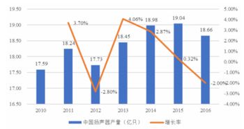 2018-2024年中國揚聲器市場深度調(diào)查與投資策略分析報告